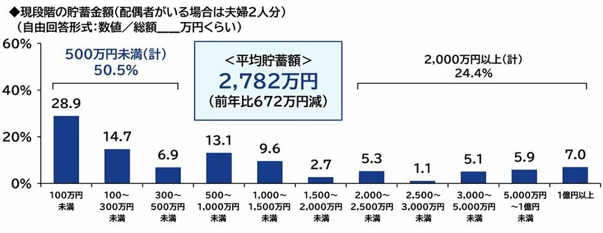 今年の還暦人の貯蓄額