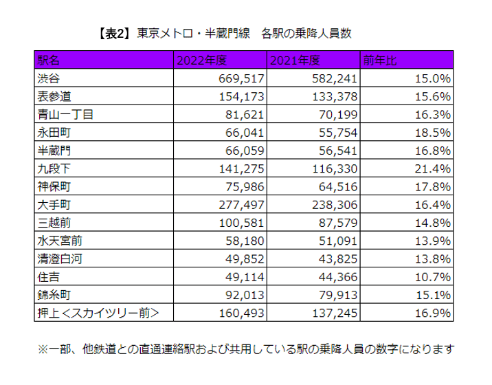 2023年最新版東京メトロ半蔵門線の最混雑区間混雑率は駅別乗降客数の前年比もチェック 国土交通省都市鉄道の混雑率調査結果を分析