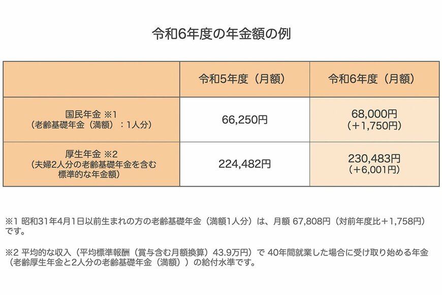 令和6年度の年金額例