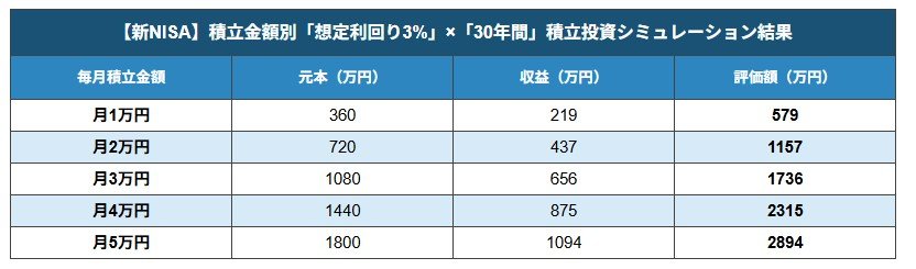 【新NISA】積立金額別「運用利回り3％」積立投資シミュレーション結果