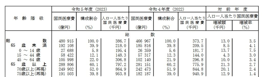 年齢別国民医療費