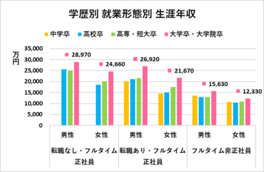 生涯年収 がもっとも高いのは 公務員 会社員 2ページ目 Limo くらしとお金の経済メディア