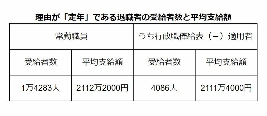 【国家公務員】理由が「定年」である退職者の受給者数と平均支給額