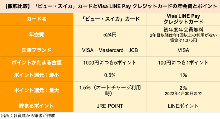 クレカ比較 ビュー スイカ カードとvisa Line Pay クレジットカードはどちらがポイントを貯めやすいクレカか ニフティニュース