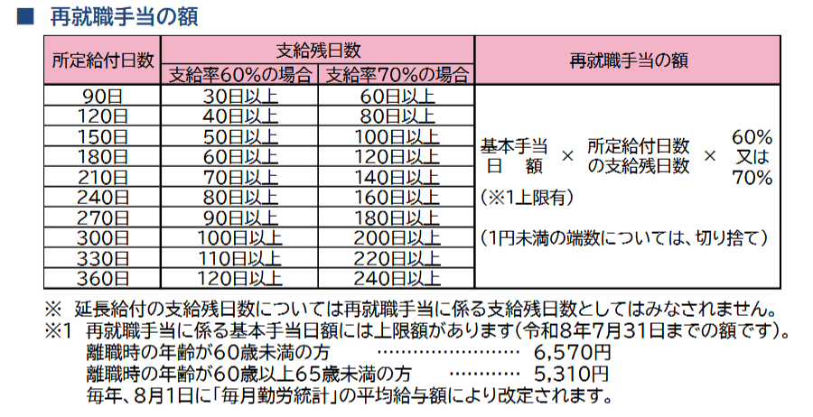再就職手当の具体的な計算方法