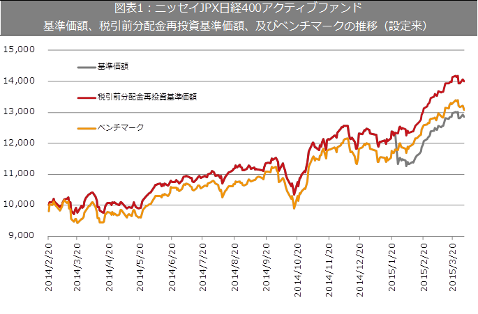 nissei_jpxnikkei400_graph.png