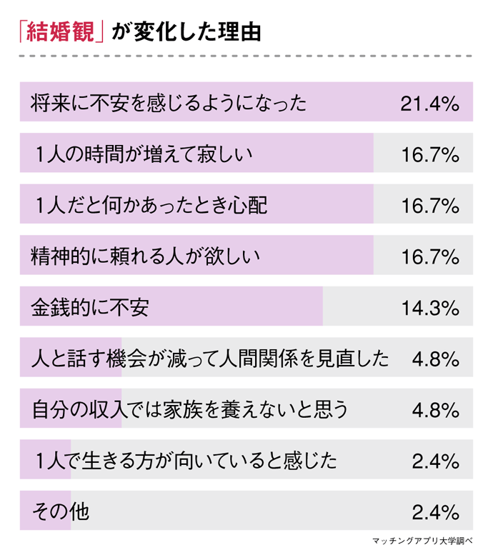 コロナで 1人が不安 変化した独身中高年の結婚観と恋愛観 3ページ目 Limo くらしとお金の経済メディア