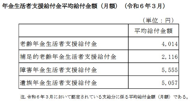 年金生活者支援給付金の平均支給額（2024年3月）