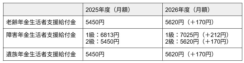 年金生活者支援給付金の支給金額