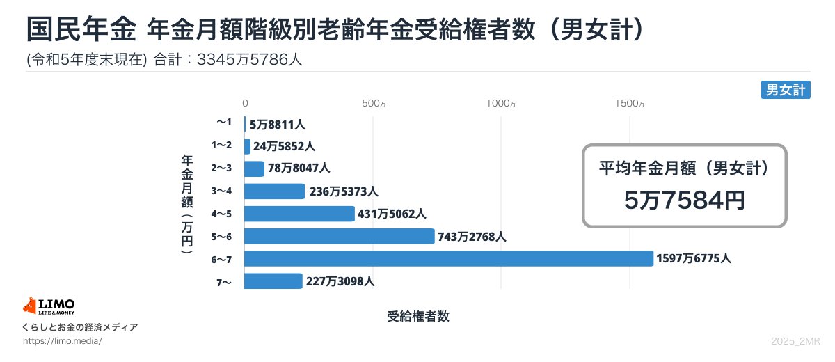 国民年金の平均額（全年齢）