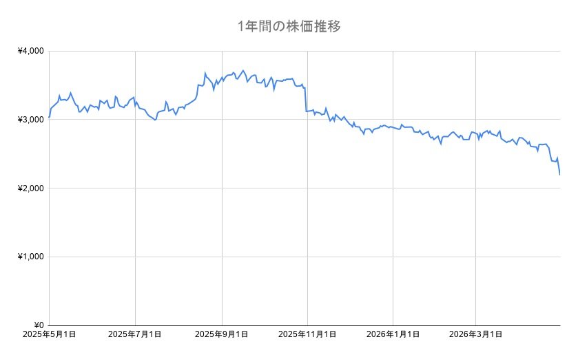 オリエンタルランドの1年間の株価チャート