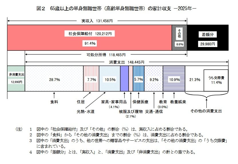 65歳以上おひとりさまの生活費