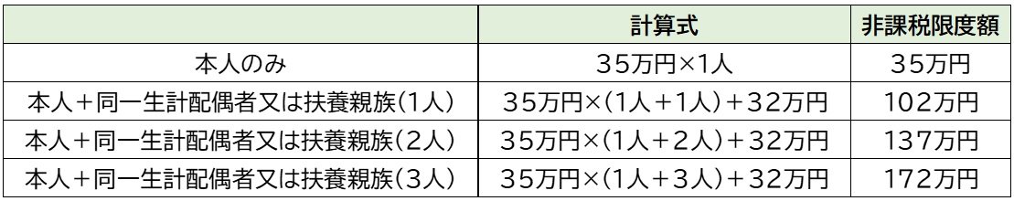 共働き世帯で子どもを妻の扶養にするメリットがあるケースとは 扶養控除を解説 2ページ目 Limo くらしとお金の経済メディア