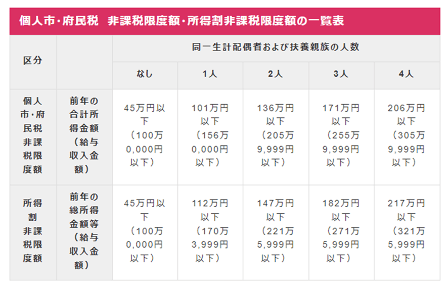 住民税非課税世帯に5万円支給が決定。非課税世帯は年収いくらで該当するか 2ページ目 LIMO くらしとお金の経済メディア 住民税非課税世帯に5万円支給が決定。非課税世帯は年収いくらで該当するか 2ページ目 LIMO くらしとお金の経済メディア