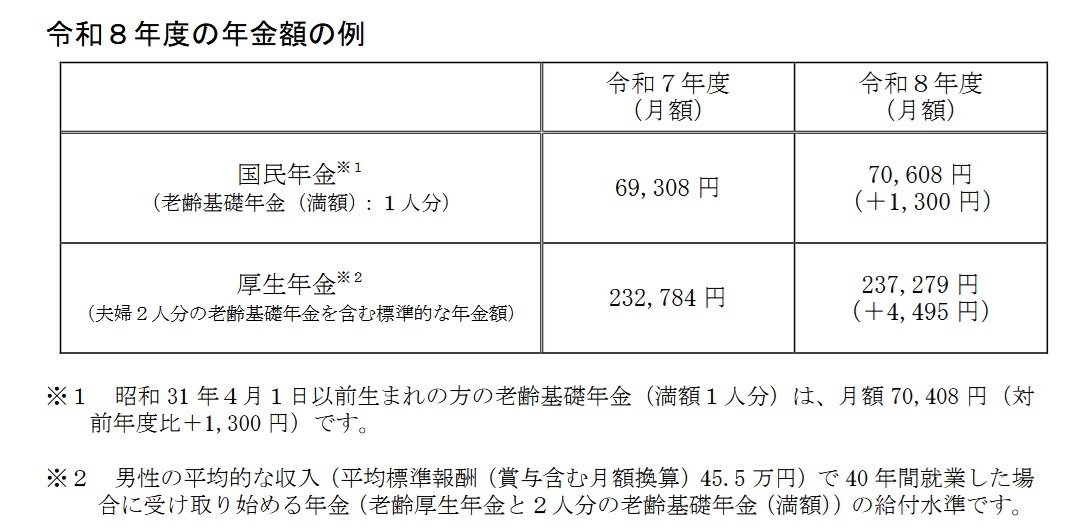 令和8年度の年金額の例
