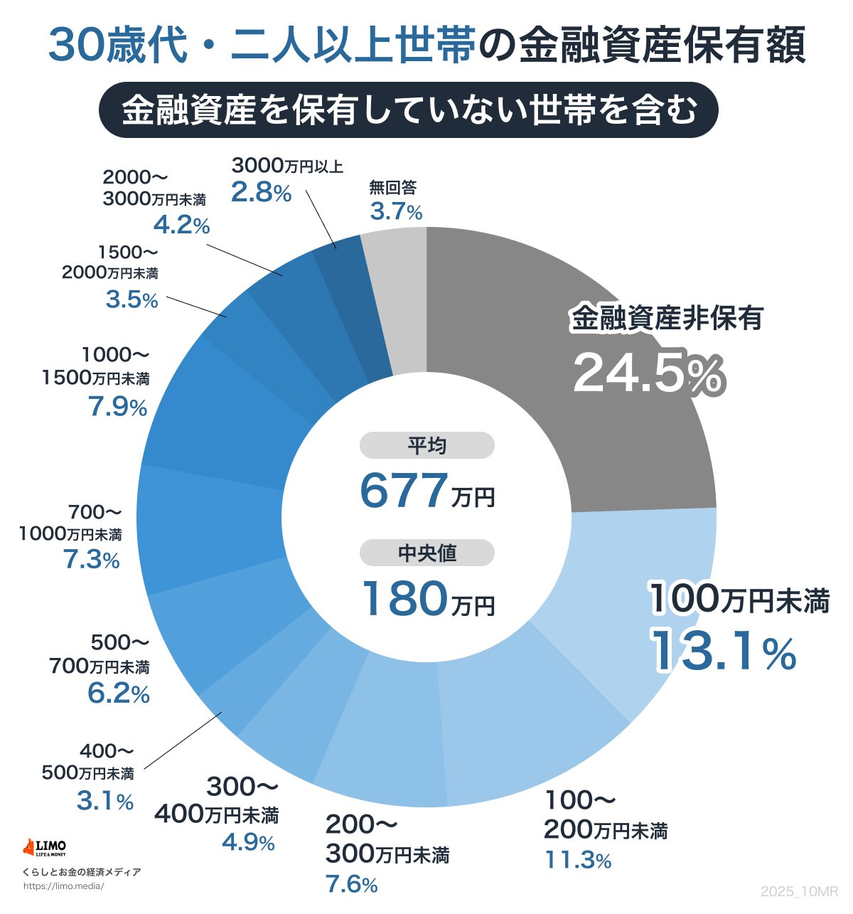 【30歳代】二人以上世帯：金融資産保有額階層ごとの世帯割合