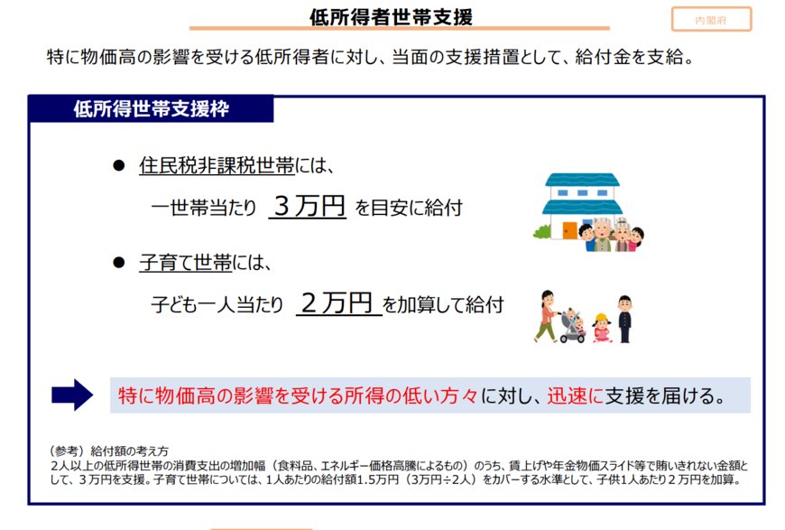 住民税非課税世帯への3万円給付金が決定。その内容は？