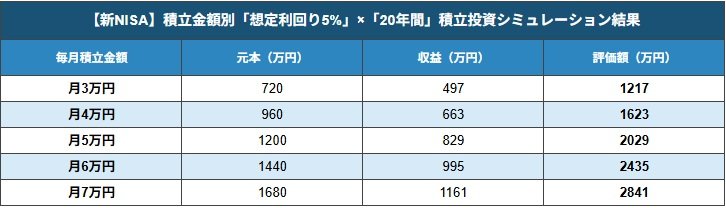 【新NISA】積立金額別「運用利回り5%」積立投資シミュレーション結果