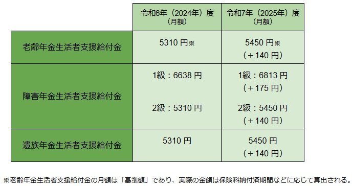 年金生活者支援給付金の支給金額