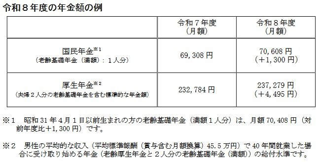 令和8年度の年金額の例