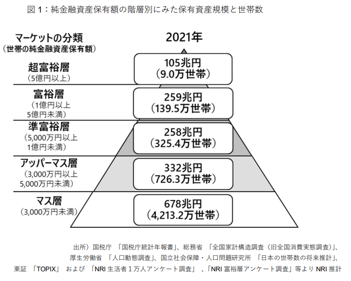 富裕層の定義と割合