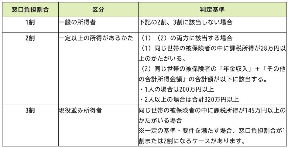 医療費の窓口負担割合