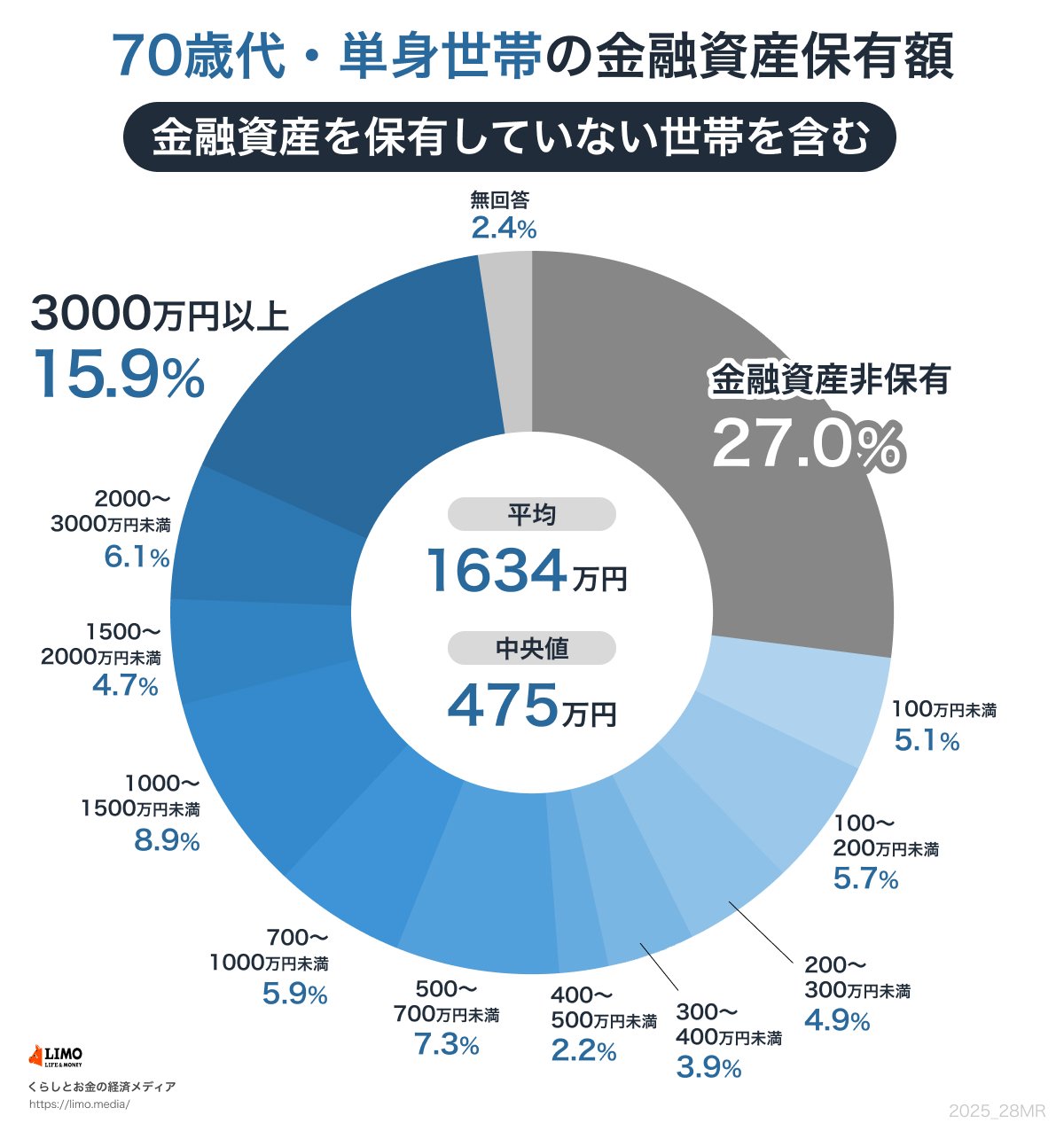 70歳代の貯蓄額