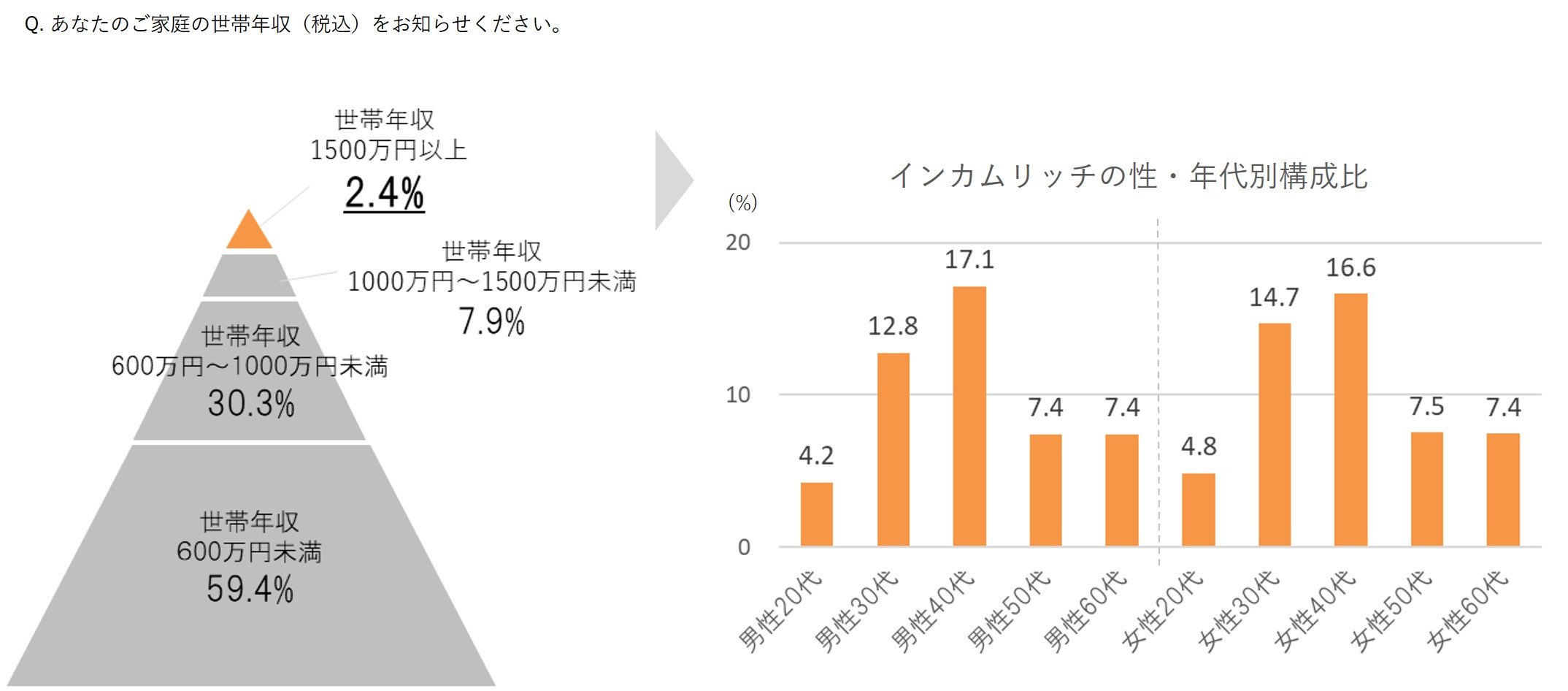 【写真全4枚中4枚目】世帯年収の内訳