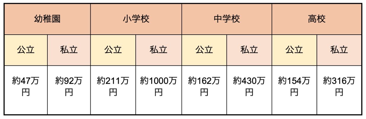 新NISAで「教育費」を貯める方法。大学卒業までの教育費と積立シミュレーション 幼稚園から高校までの子ども1人あたりの教育費 LIMO