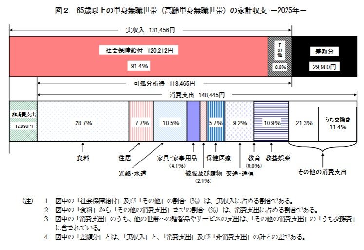 65歳以上《単身》無職世帯の家計収支