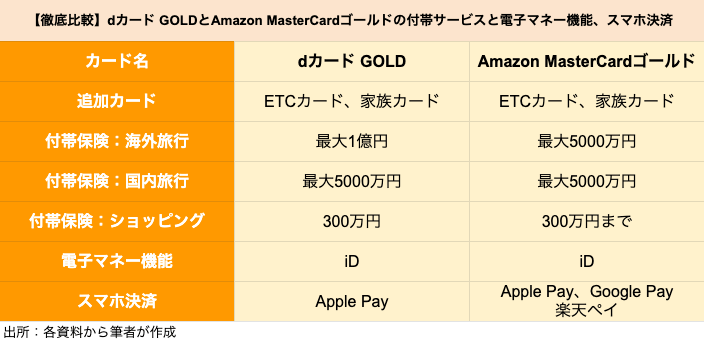 ゴールドカード Dカード Gold と Amazon Mastercardゴールド を徹底比較 どちらがポイントを貯めやすいクレカか ニフティニュース