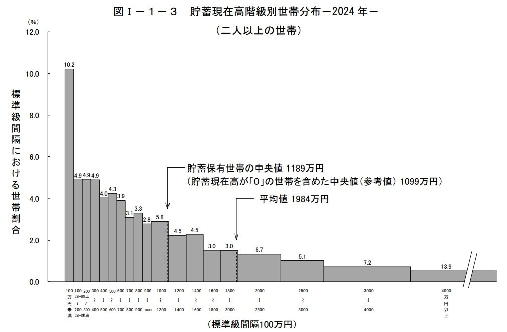 みんなの平均貯蓄額