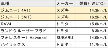 ジムニーの燃費は ほかの軽自動車 4wdオフロード車と比較 2ページ目 Limo くらしとお金の経済メディア ジムニーの燃費は ほかの軽自動車 4wdオフロード車と比較 2ページ目 Limo くらしとお金の経済メディア