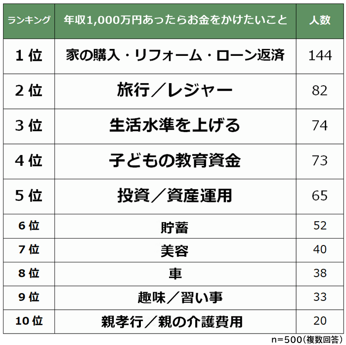 年収1000万円 あったらお金をかけたいことは 日本で年収1000万円超は4 6 ニフティニュース