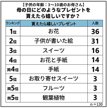 母の日 22年プレゼントの相場とランキング結果 やっぱりうれしいのは 王道 の 母の日のプレゼント 予算は 5000円未満 が約8割に 3ページ目 Limo くらしとお金の経済メディア