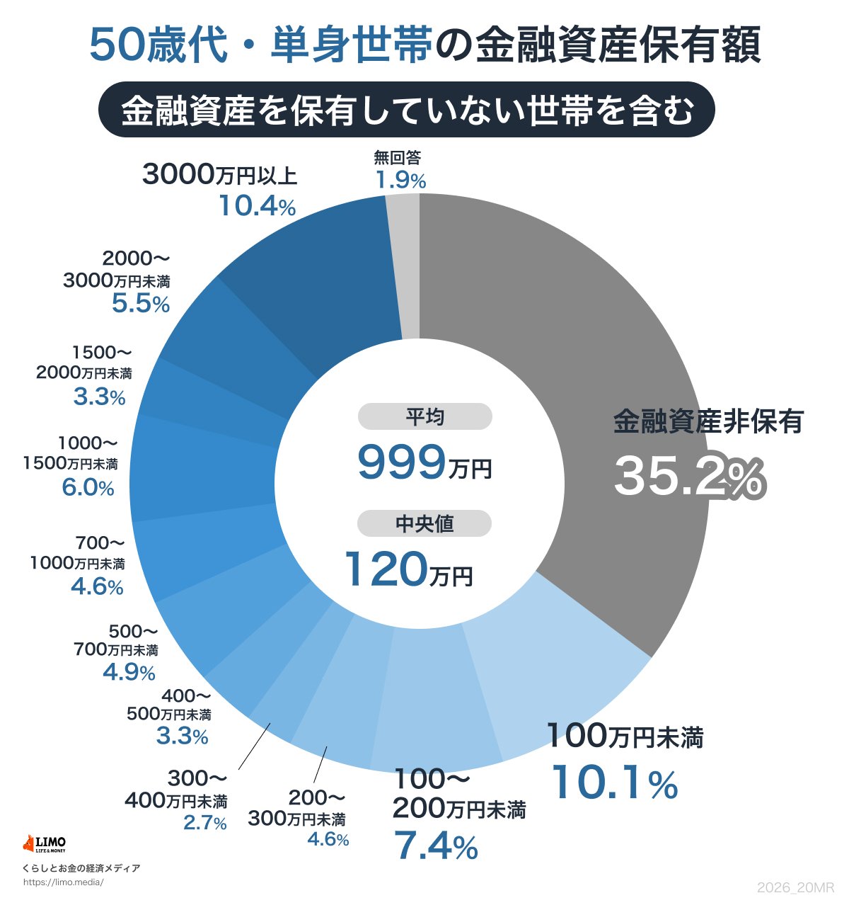 50歳代・単身世帯の金融資産保有額（金融資産非保有世帯含む）