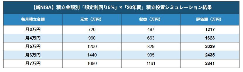 【新NISA】積立金額別「運用利回り5％」積立投資シミュレーション結果