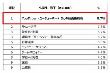小中学生 将来なりたい職業 Top5 男女で違い 2ページ目 Limo くらしとお金の経済メディア