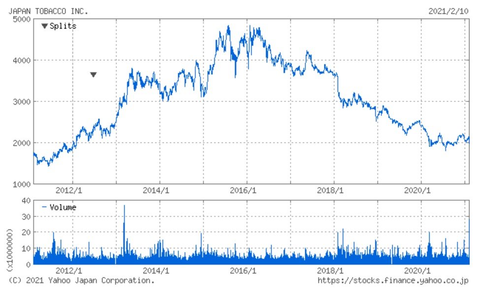 大規模リストラ公表のjtが一時 10 安の暴落 日経平均株価は4日続伸 東京株式市場 2021年2月10日 3ページ目 limo くらしとお金の経済メディア