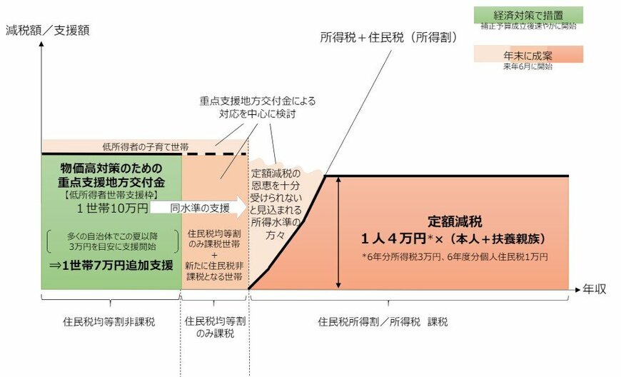 【定額減税】6月の給与手取りはみんな3万円アップ？住民税非課税世帯への給付金動向も 給与手取りの具体例も確認 2ページ目 Limo