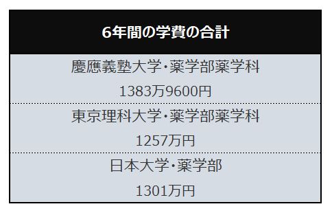 私大薬学部・学費比較】慶應大・昭和大・近畿大「6年間の学費が一番高いのはどこか」｜ニフティニュース