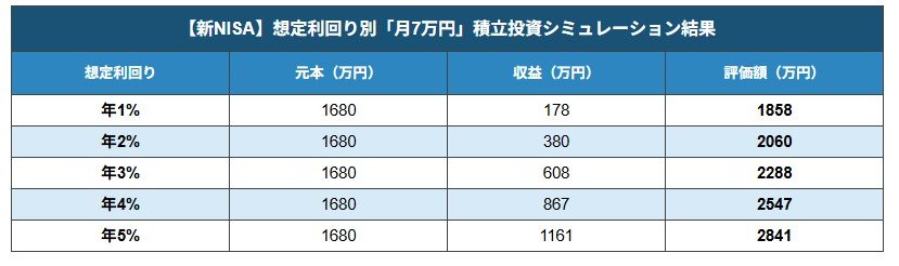 【新NISA】運用利回り別「月7万円」積立投資シミュレーション結果