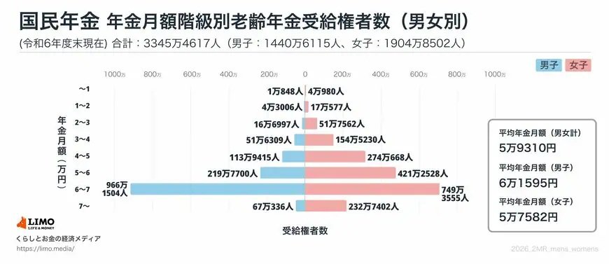 国民年金《平均月額の男女差・個人差に着目》