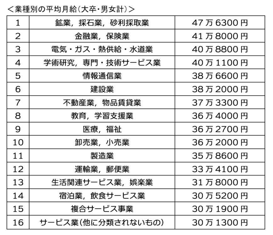 【初任給】新卒の平均月給を性別や学歴、業種別に確認「給与明細の見方」も解説 4月3日は入社式の企業も。初任給の平均は？ 3ページ目 