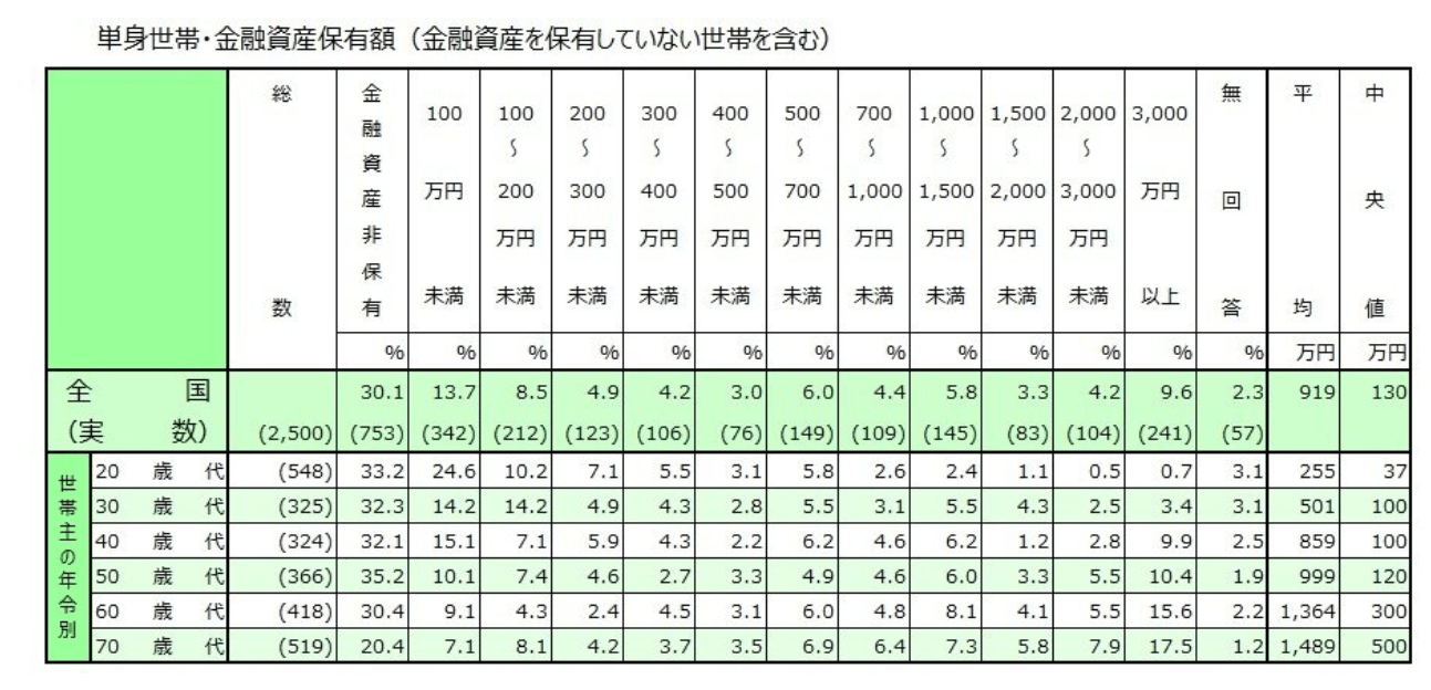 【70歳代の単身世帯】平均貯蓄額と中央値を「一覧表」でみる