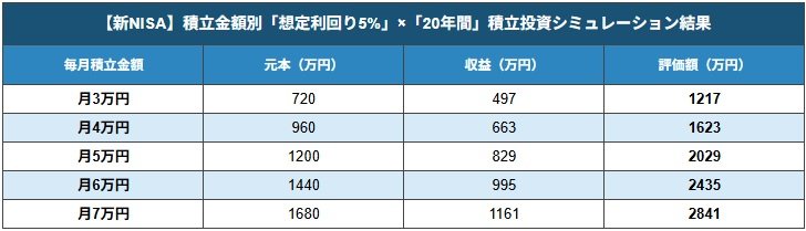 【新NISA】積立金額別「運用利回り5%」積立投資シミュレーション結果