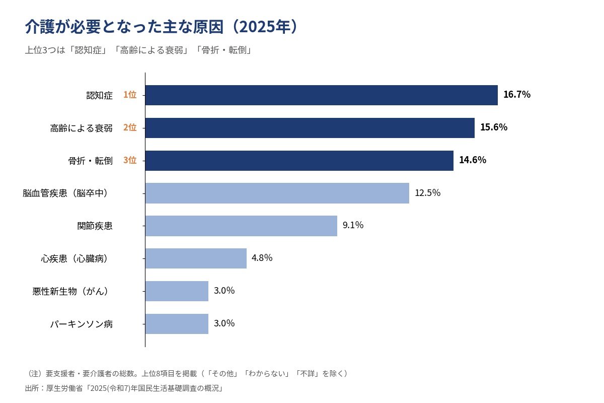 介護が必要となった主な原因