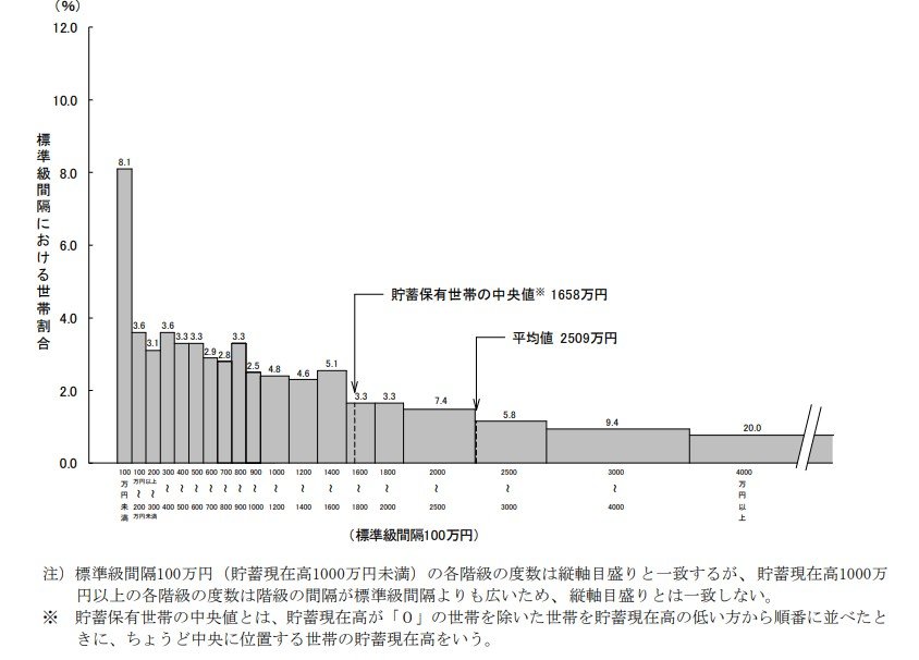 世帯主が65歳以上の世帯の貯蓄現在高階級別世帯分布 (二人以上の世帯)