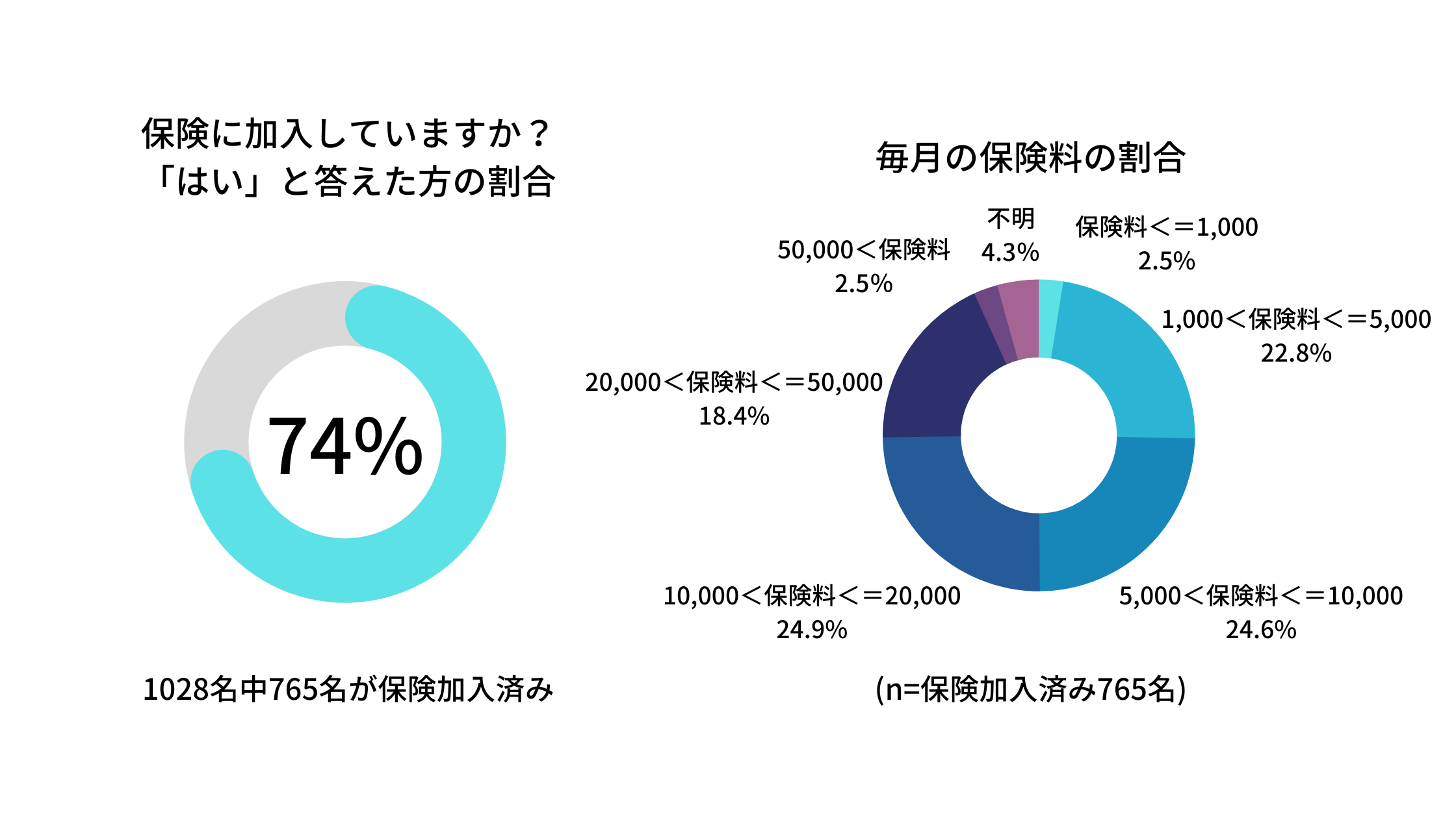 保険加入時、独身女性の5割超が「社会保障を知らない・考慮しない」。円グラフでみんなの月額保険料も解説｜ニフティニュース