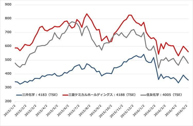 三菱 ケミカル ホールディングス 株価
